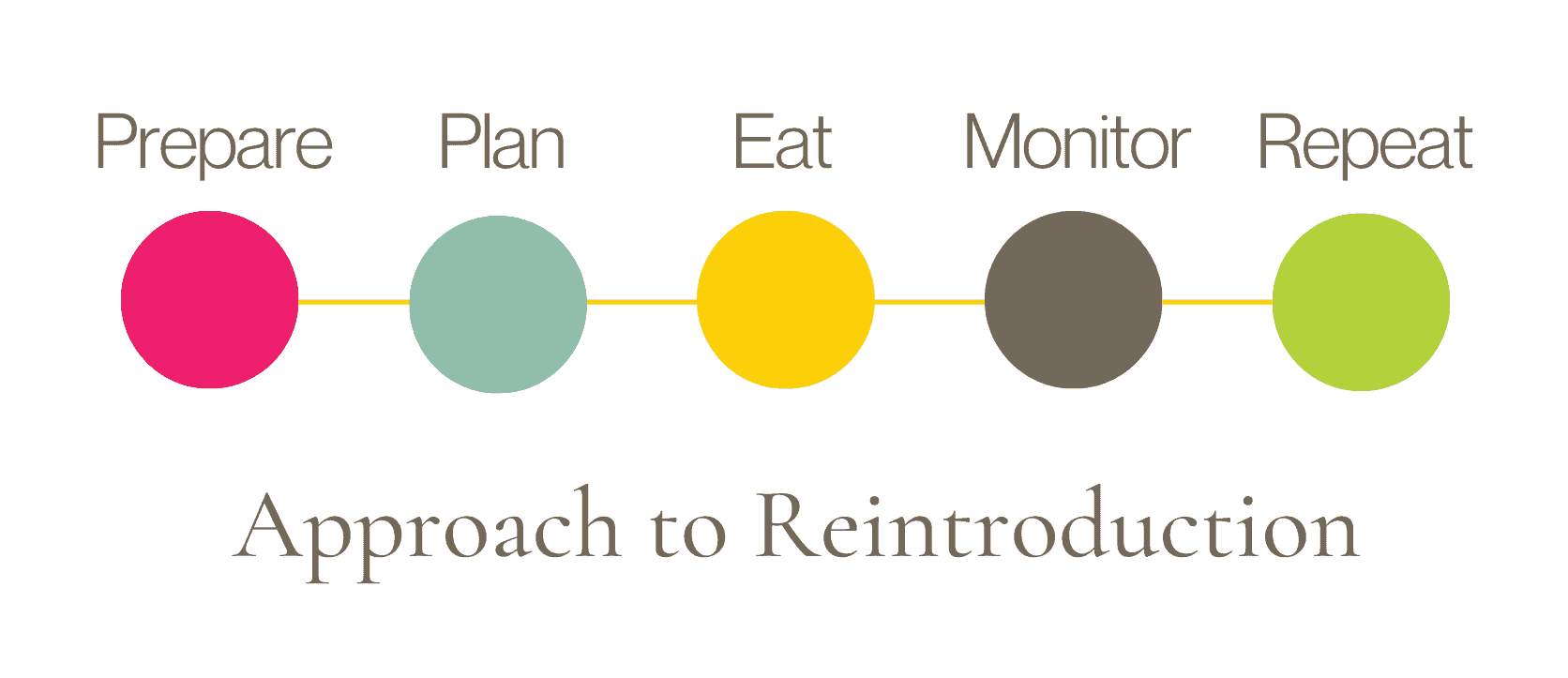 Six dots connected in a straight line, each with a word above it reading Prepare, Plan, Eat, Monitor, Repeat - An approach to reintroduction