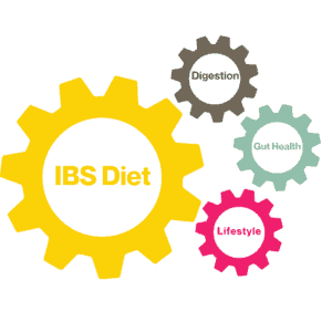 4 cogs linking together in a circle with words in the centre of each one, pink is lifestyle, light green is Gut Health, the largest cog is yellow saying IBS Diet, Brown is Digestion.