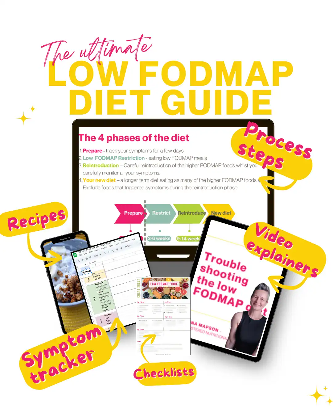 The Low FODMAP Diet Guide is a digital resource featuring a computer, phone, and printed materials with clear labels for recipes, process steps, symptom tracker, checklists, and video explainers.